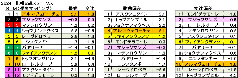 2024　札幌２歳Ｓ　機変マップ　一覧　結果